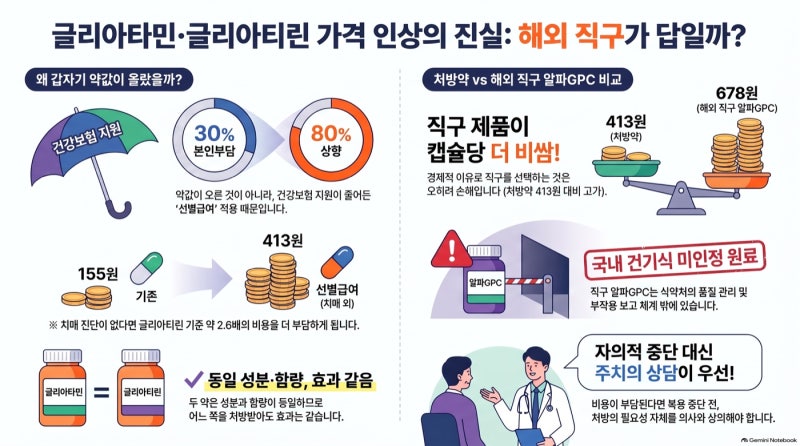 글리아타민·글리아티린 vs 직구 알파GPC — 캡슐당 155원이 413원 된 이유