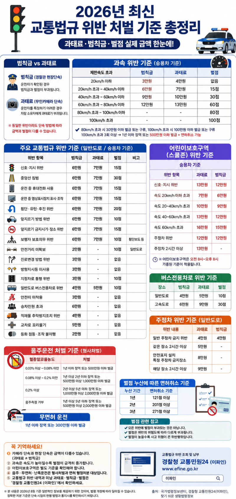 2026년 최신 교통법규 위반 총정리