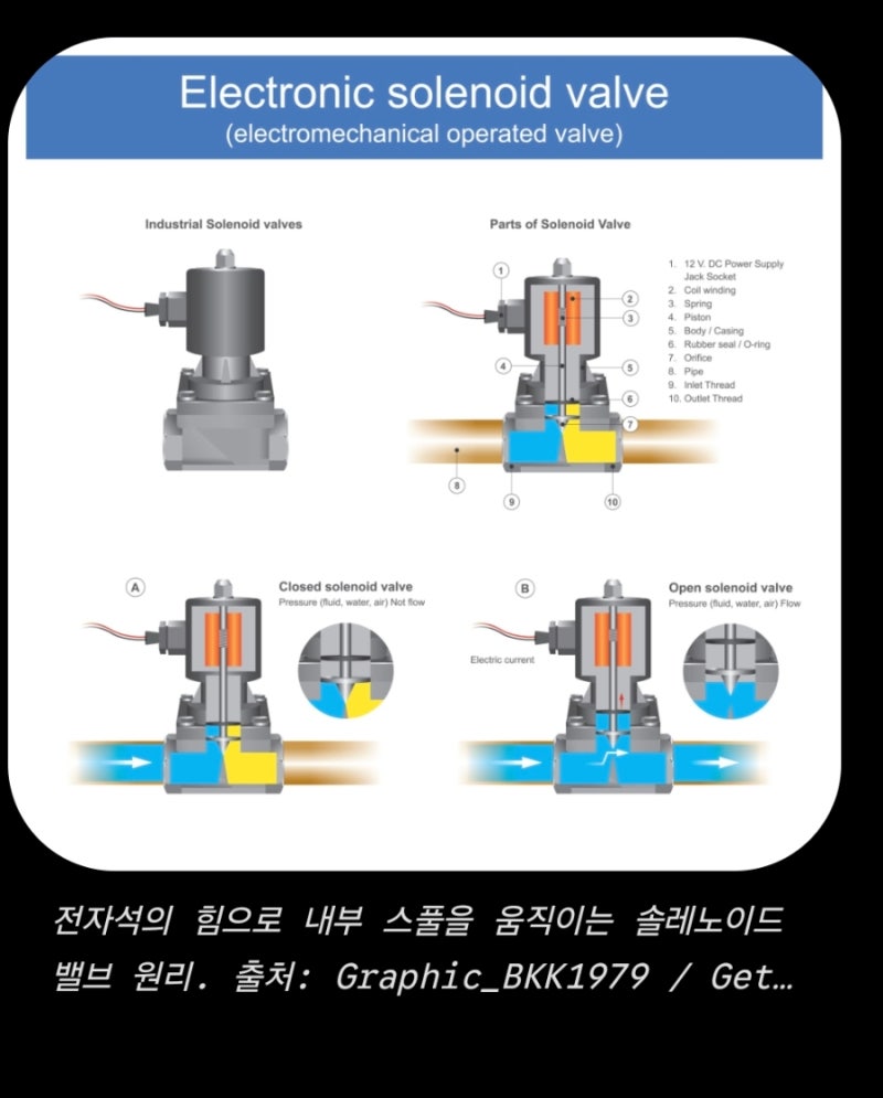 공압 기초부터 배우는 솔레노이드 밸브 원리 (KCC KS530S 단동 솔밸브 실물 분석)