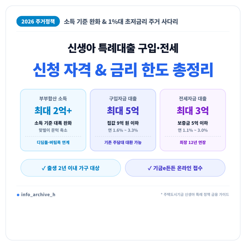 2026 신생아 특례대출(구입·전세) 조건과 소득 기준 완화 총정리 (디딤돌·버팀목 금리 한도, ....