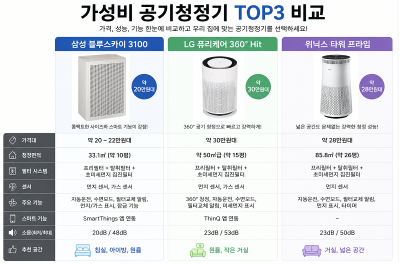 잘못 고르면 돈만 낭비합니다!! 공기청정기 가성비 추천｜20만원대부터! 삼성·LG·위닉스 직....