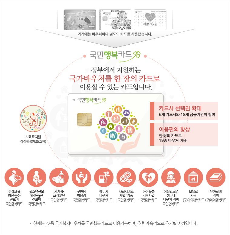 [임신 초기 해야 할 일] 국민행복카드 발급 방법 + 임신바우처 신청방법｜카드사별 혜택 총정....