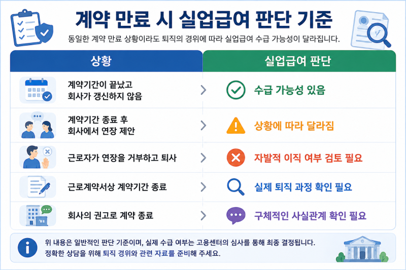 계약직도 실업급여 받을 수 있을까? 계약기간 만료와 실업급여 조건 총정리