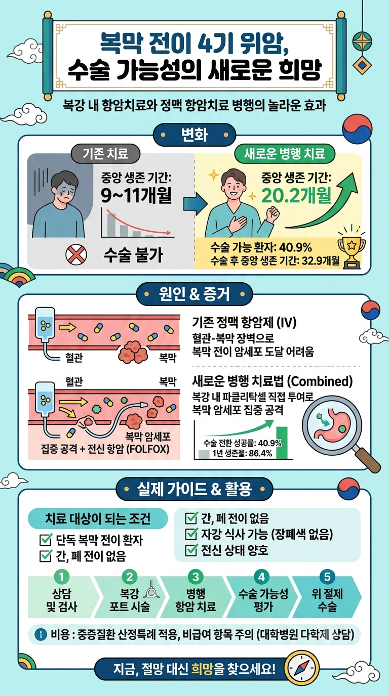 복막 전이 4기 위암 수술 정말 가능할까? 치료법·생존율·조건 총정리