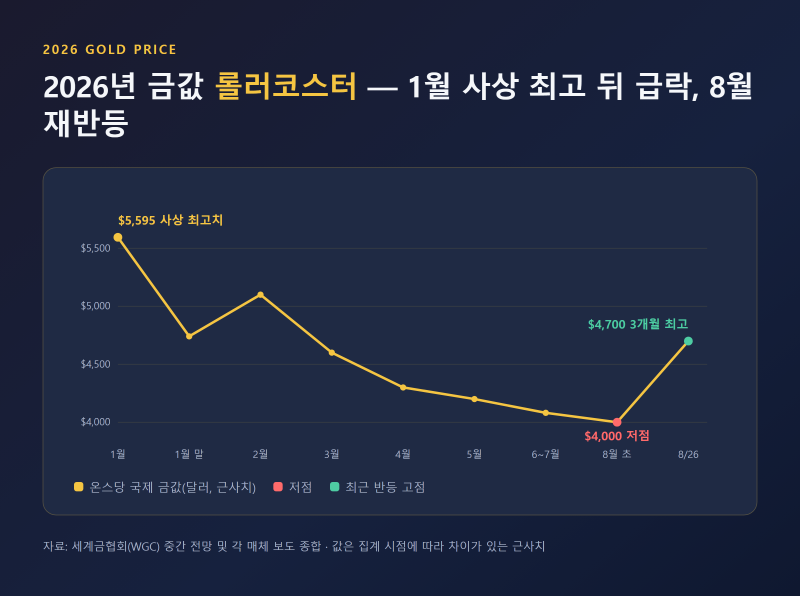 [재테크] 금값 3개월 만에 최고치, 연말까지 더 뛸까 전망 정리