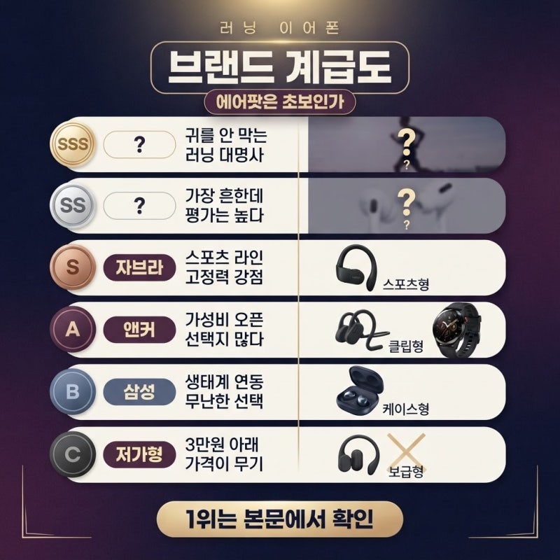 "에어팟 끼고 뛰면 초보라고?" 러닝 이어폰 브랜드 계급도