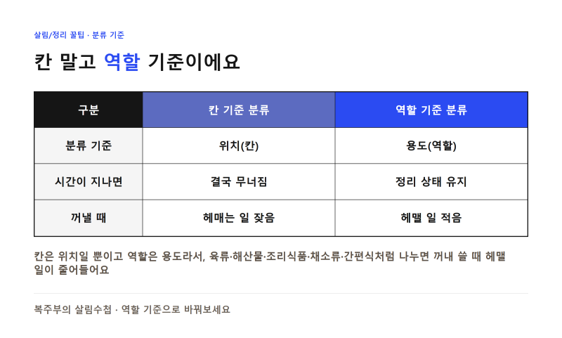 냉동실 정리 라벨링 방법, 칸 대신 이 기준으로 나누세요