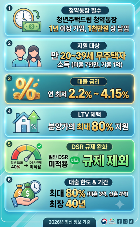 분양가 80%까지 대출? 청년주택드림대출 금리·한도·조건 완벽 가이드