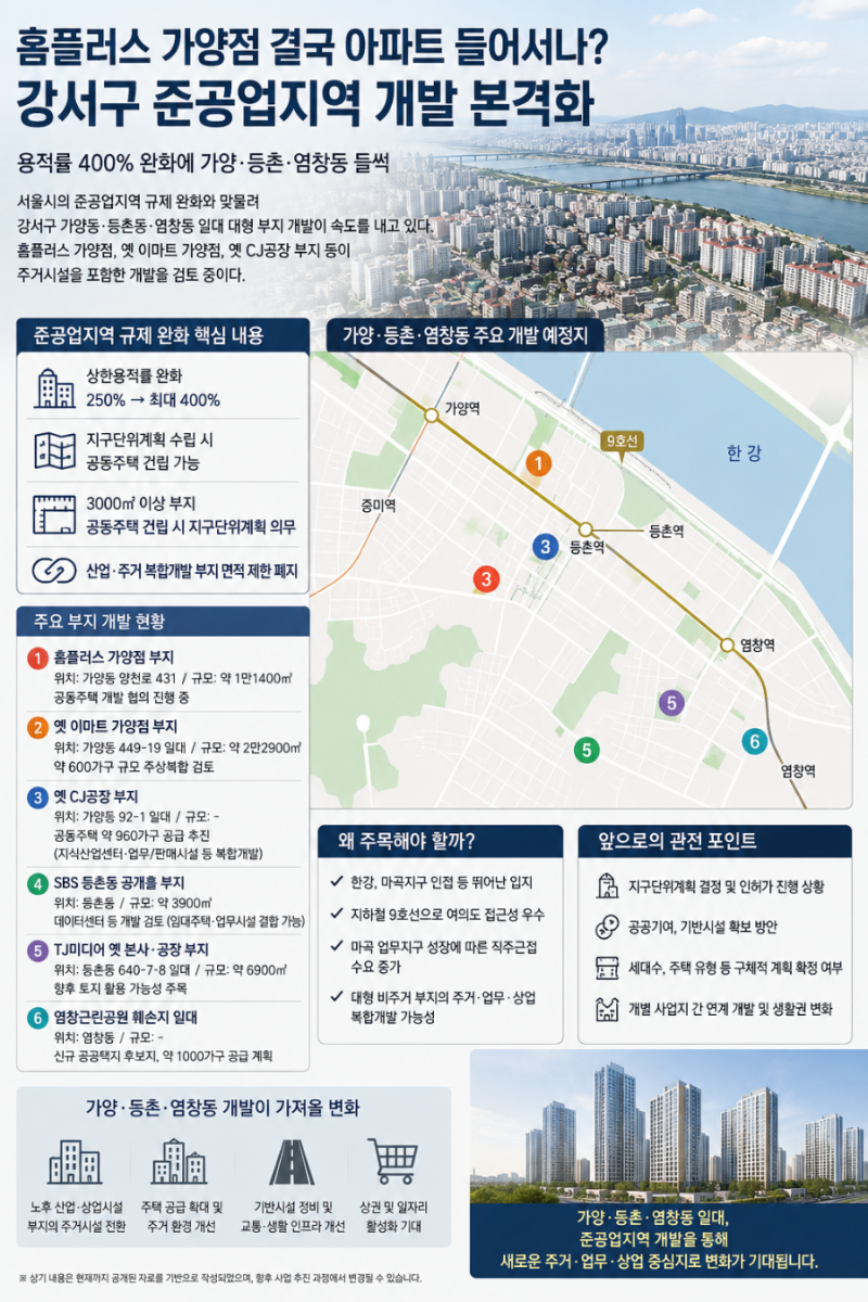 1323장: 가양동 준공업지역 개발 속도 낸다…홈플러스·옛 CJ공장 1900가구 주목