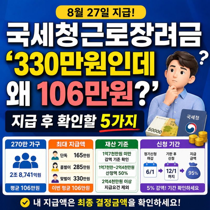 국세청근로장려금 ‘330만원인데 왜 106만원?’ 지급 후 확인할 5가지