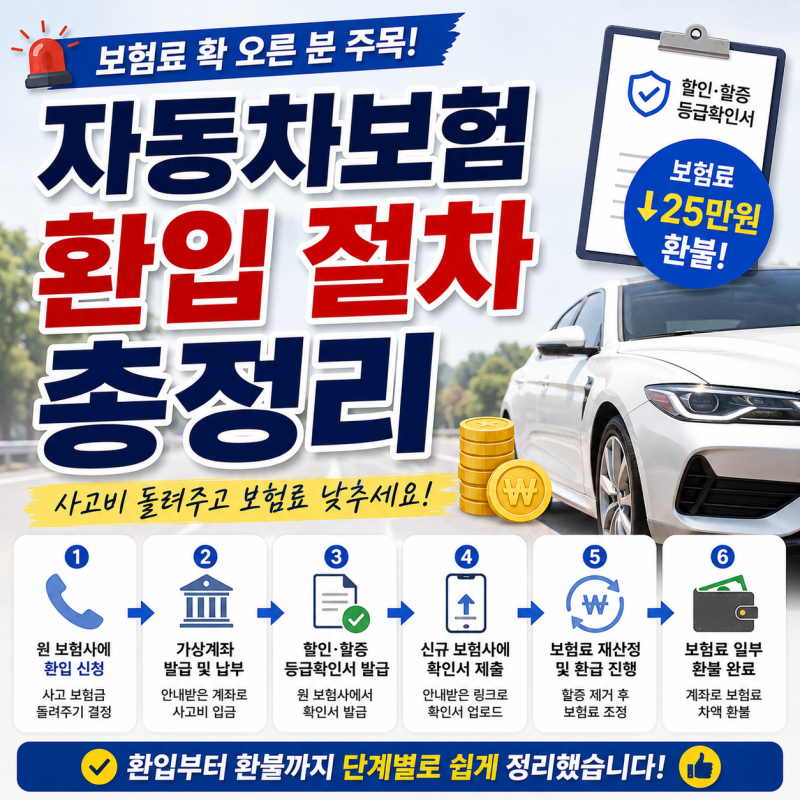 환입 처리 후 보험료 환불 과정