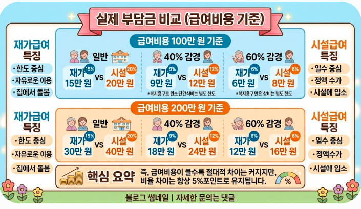재가급여 방문요양과 시설급여 본인부담률 차이 (2026년 최신 정리)