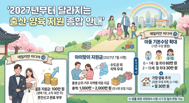 소득 제한 없이 100만 원? 2027년부터 바뀌는 정부 출산·양육 지원책