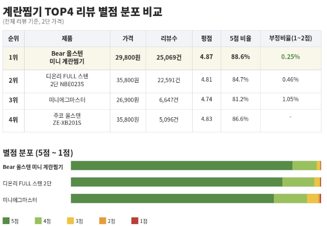 [가장 쉽게_뭘 살까] 계란찜기 TOP4 리뷰 분석 추천 순위 Bear 디온리 클래파