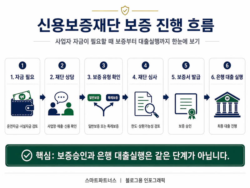 신용보증재단 일반보증과 특례보증 뭐가 다를까요?｜사업자라면 신청 전 꼭 알아야 할 차이