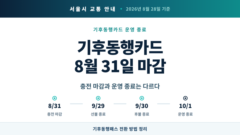 기후동행카드 종료 - 기후동행패스 전환 방법과 9월 마감일