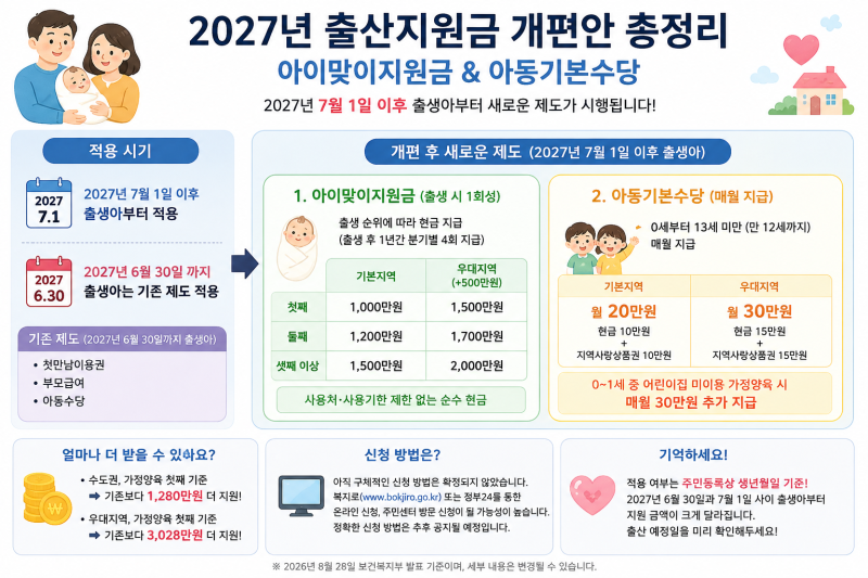 2027년 출산지원금 총정리｜아이맞이지원금·아동기본수당 최대 2,000만원
