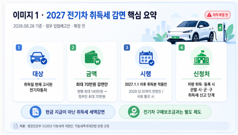 2027년 전기차 취득세 감면, 나도 받을 수 있을까? 정부안 최대 70만원·2029년까지
