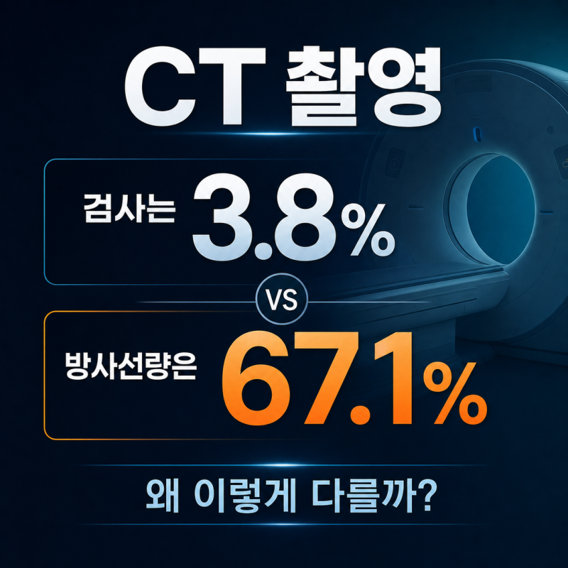 CT 촬영, 검사 건수 3.8%인데 방사선량은 67.1%인 이유