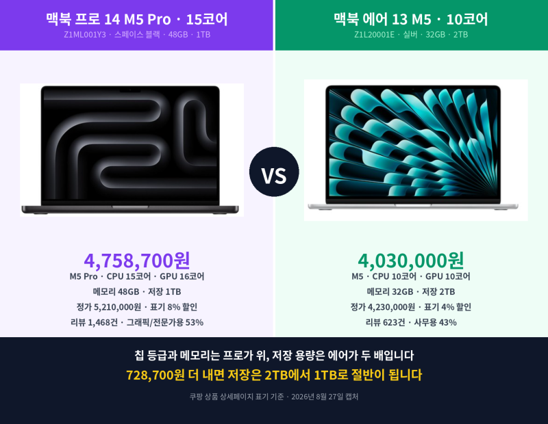 [광고]애플맥북 프로 14 M5 Pro Z1ML001Y3 vs 맥북 에어 13 M5 Z1L20001E 차이는 저장량!
