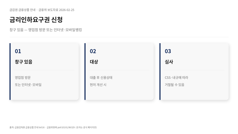 금리인하요구권 신청방법 2026 — 영업점·모바일뱅킹 창구 있음