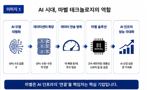 숨겨진 제2의 엔비디아? 마벨 테크놀로지(MRVL)를 주목해야 하는 이유와 전망