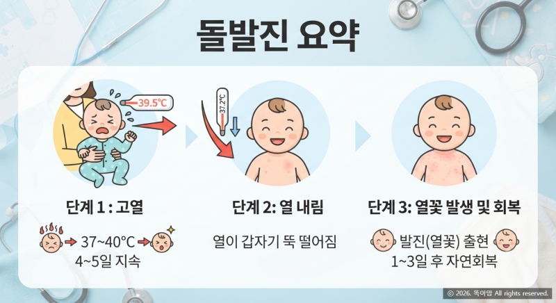 돌발진 열 언제 떨어질까? 돌치레 차이와 40도 고열, 열꽃·보챔 증상 순서