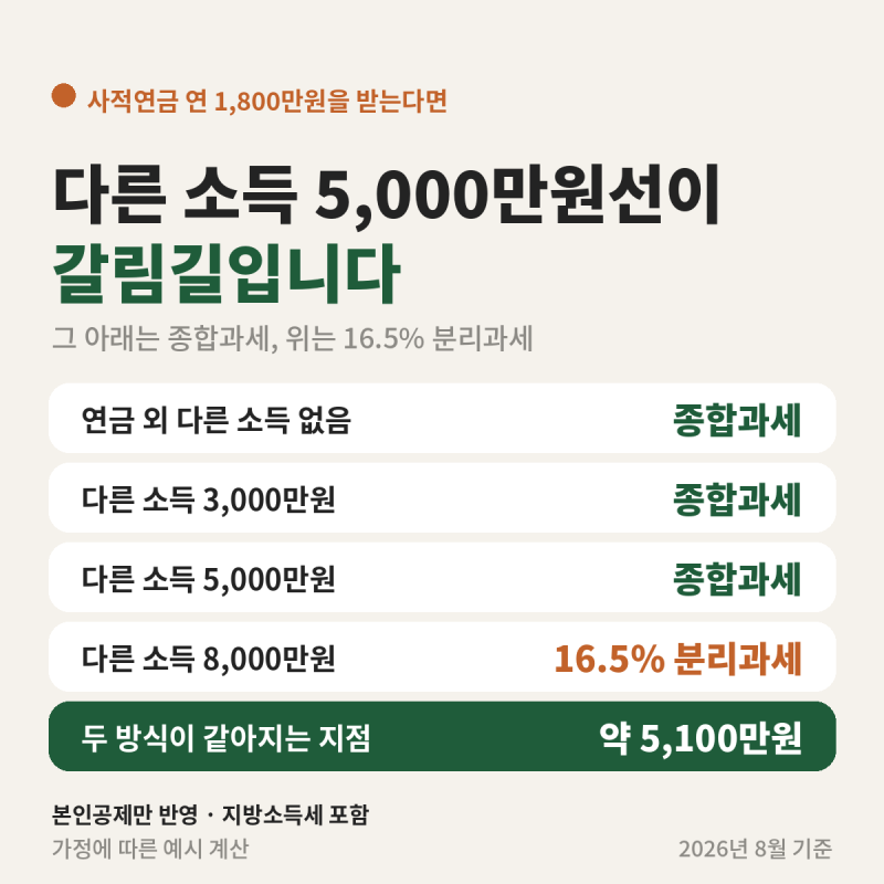 연금 종합과세 vs 16.5% 분리과세 — 다른 소득 5,000만원이 갈림길입니다