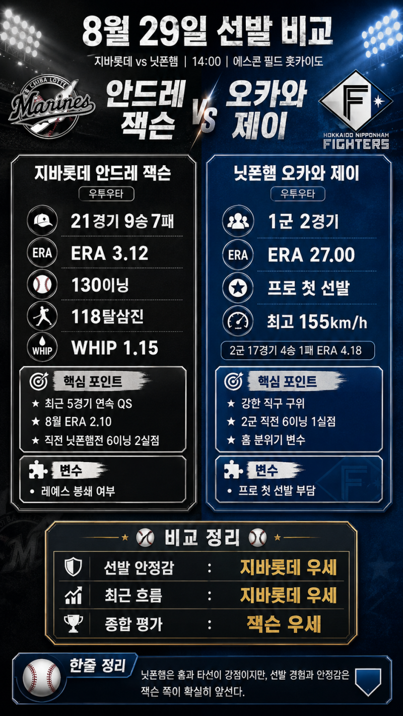 8월 29일 지바롯데 vs 닛폰햄 캐치캐치 !!