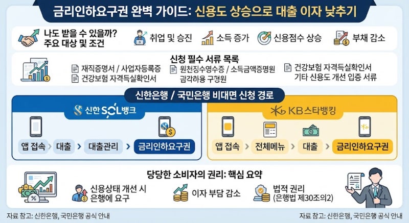 대출금리인하요구권 신청 조건 및 방법 총정리 (마이데이터 자동신청 꿀팁)