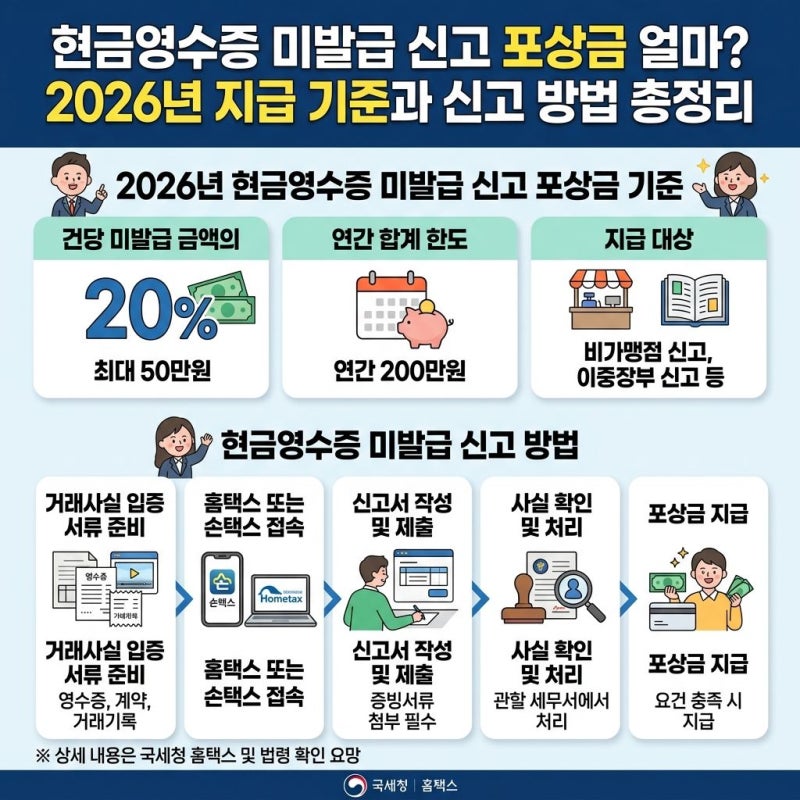 현금영수증 미발급 신고하면 포상금 얼마? 2026년 지급 기준과 신고 방법 총정리