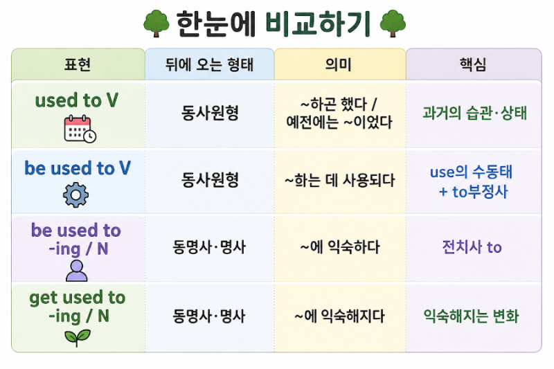 used to / be used to V / be used to -ing 정리