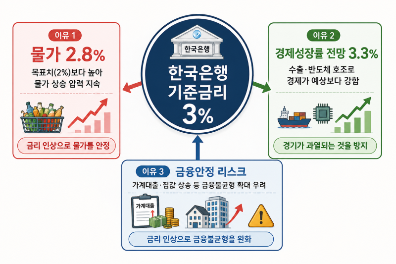 [경제공부] 한국은행 기준금리 3% 인상, 왜 올렸을까? 대출·예금·주식·부동산 영향 정리