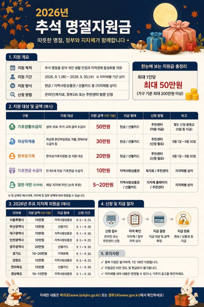 [2026년 추석 명절지원금 총정리] 최대 50만 원 지원! 대상·신청 방법·지자체별 혜택