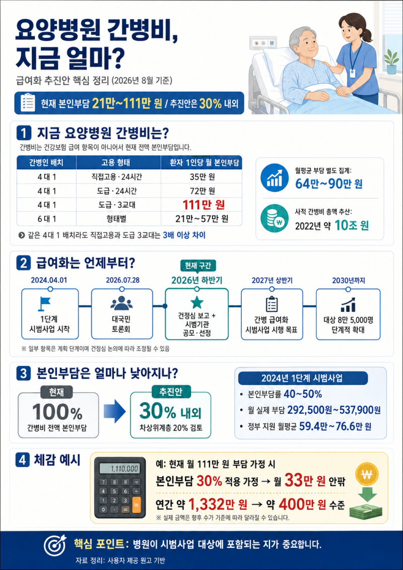 요양병원 간병비 급여화 2027년 시행, 본인부담 30% 추진