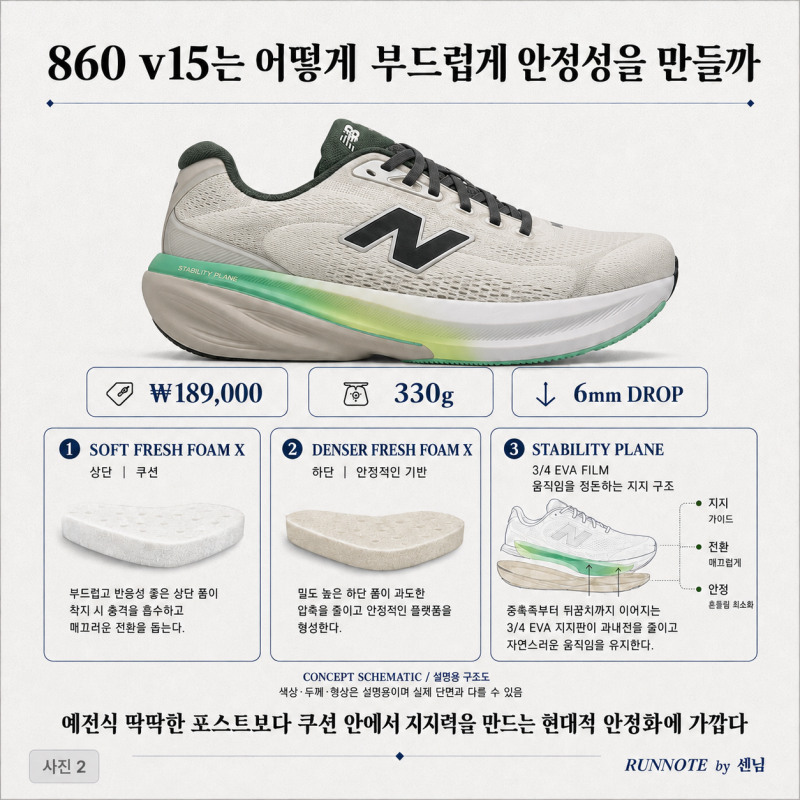 뉴발란스 프레시폼 X 860 v15 심층 분석｜1080 v15보다 안정적인 데일리화일까?
