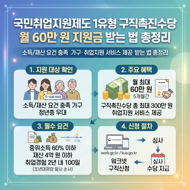 국민취업지원제도 1유형 구직촉진수당 신청 조건부터 월 60만 원 지원금 받는 법 총정리