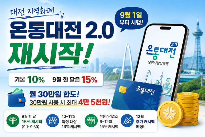 대전 온통대전 2.0, 9월 1일 재시작! 월 30만원 한도 10% 캐시백, 추석에는 15% 혜택