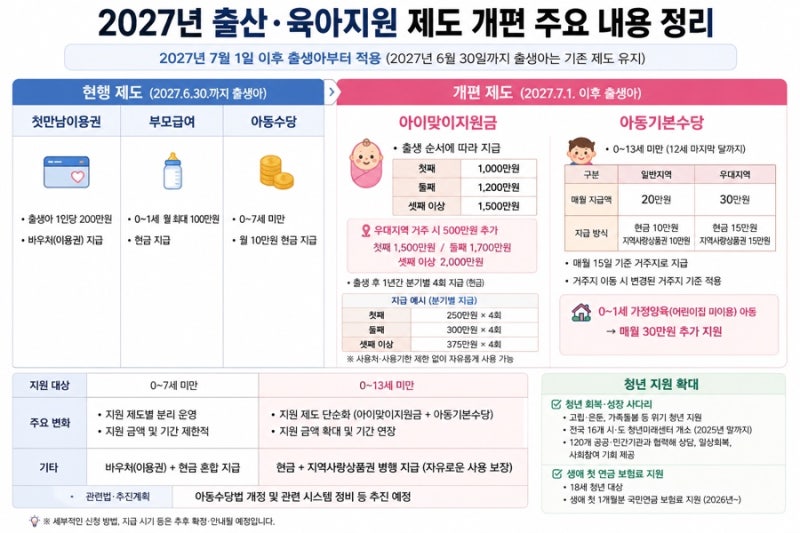2027년 출산지원금 얼마나 받을까? 아이맞이지원금부터 아동기본수당까지 달라지는 육아혜택