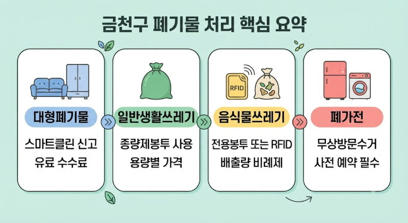 금천구 폐기물 처리 비용은 얼마? 종류별 배출 방법과 신청 사이트 총정리
