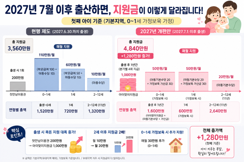 2027년 출산지원금, 그래서 우리 아이는 얼마 받을까? 핵심 Q&A 4가지