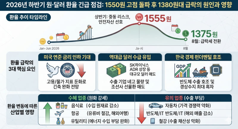 최근 원·달러 환율 추이와 2026년 하반기 외환시장 전망 총정리 | 환율