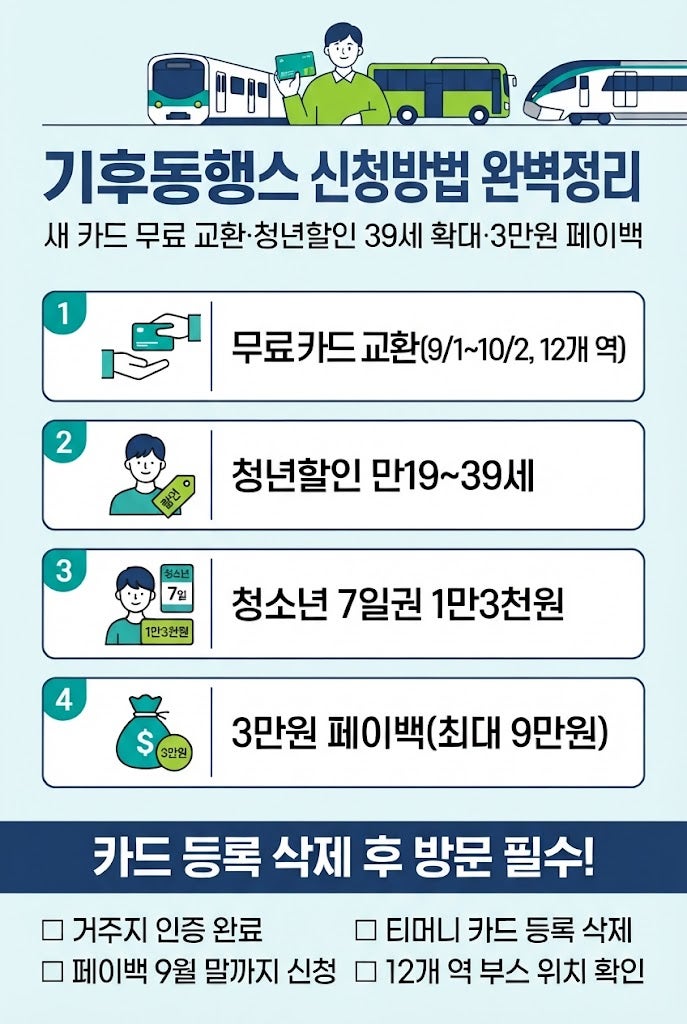 기후동행패스 신청방법·새 카드 무료 교환·청년할인 확대·페이백 9만원 받는 법