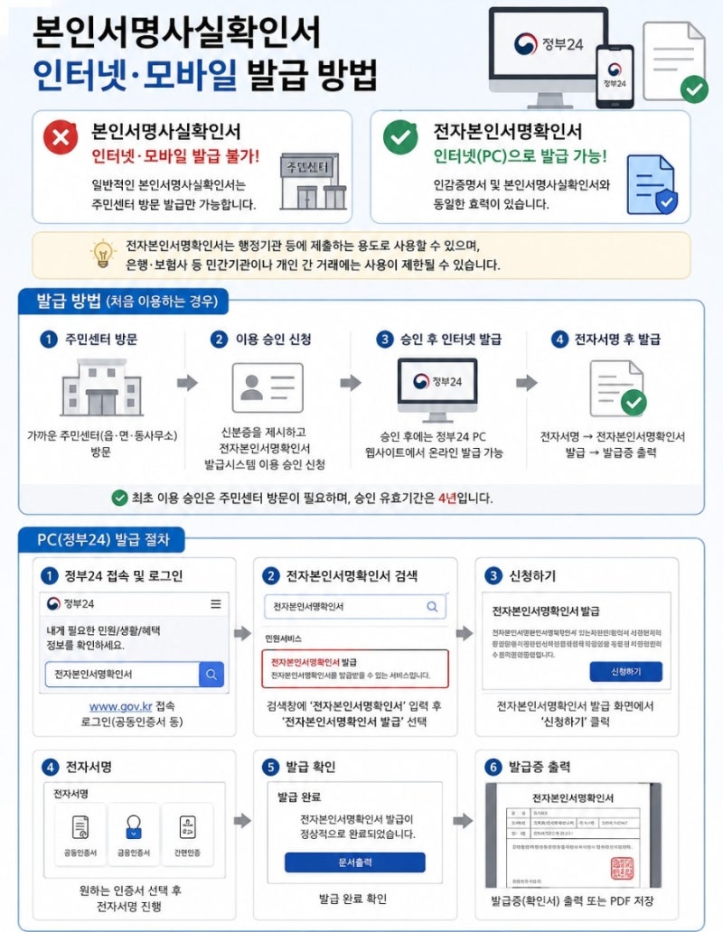 본인서명사실확인서 2탄 인터넷 발급도 가능. 최초1회 방문은 필수