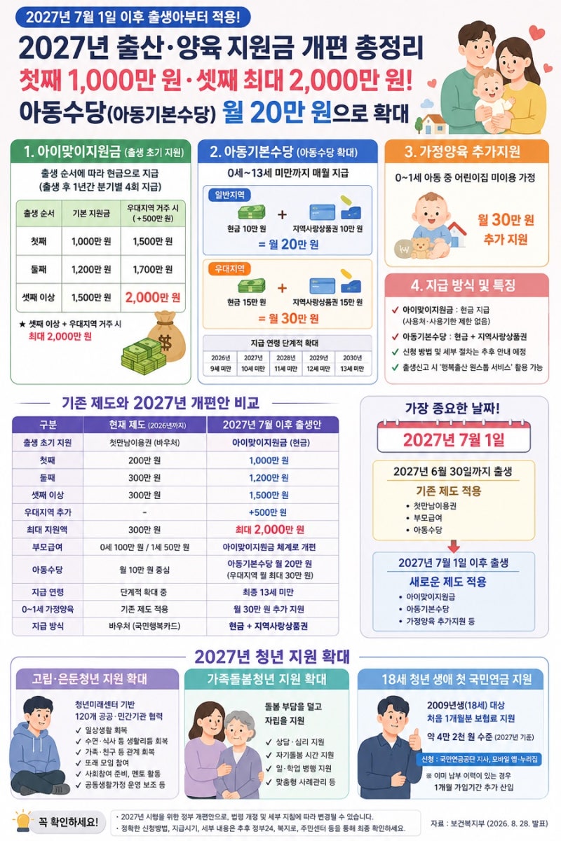 2027년 출산지원금 총정리｜첫째 1,000만 원·셋째 최대 2,000만 원, 아동수당 월 20만 원 확대