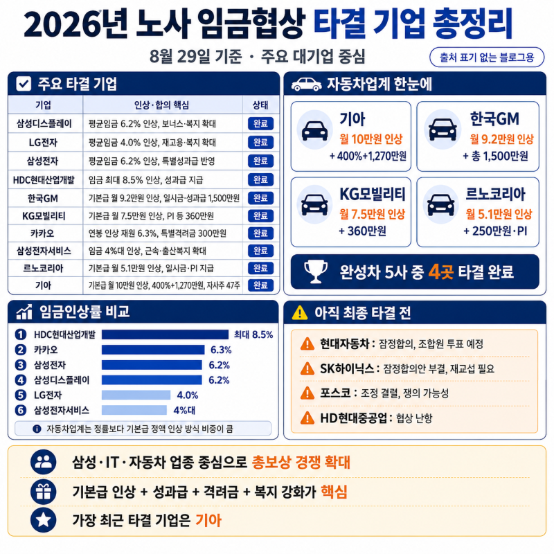 2026년 노사 임금협상 타결 기업 총정리｜삼성전자·기아·LG전자·카카오 얼마 올랐나?