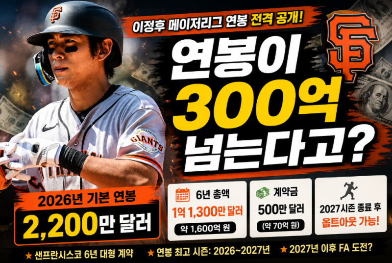 이정후 메이저리그 연봉 얼마일까? 2026년 2,200만 달러, 6년 계약 뜯어보니