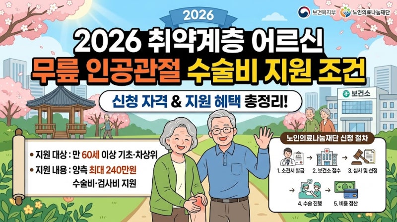 2026 노인 무릎 인공관절 수술비 지원 조건 및 노인의료나눔재단 신청 가이드