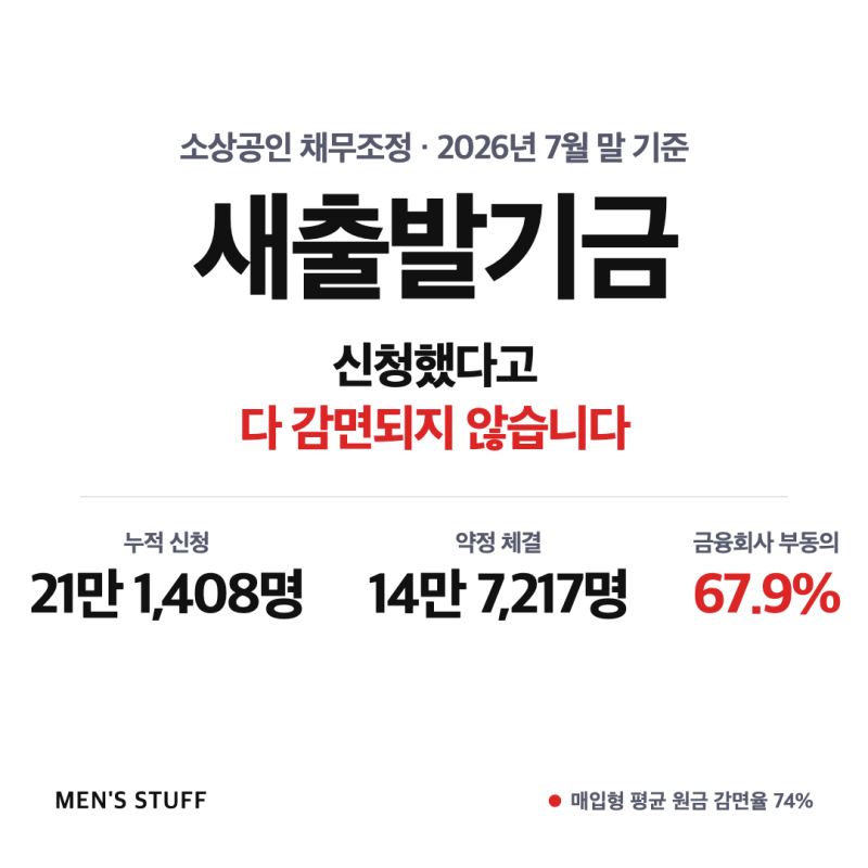 새출발기금 원금 0~80% 감면, 신청한다고 다 되진 않습니다