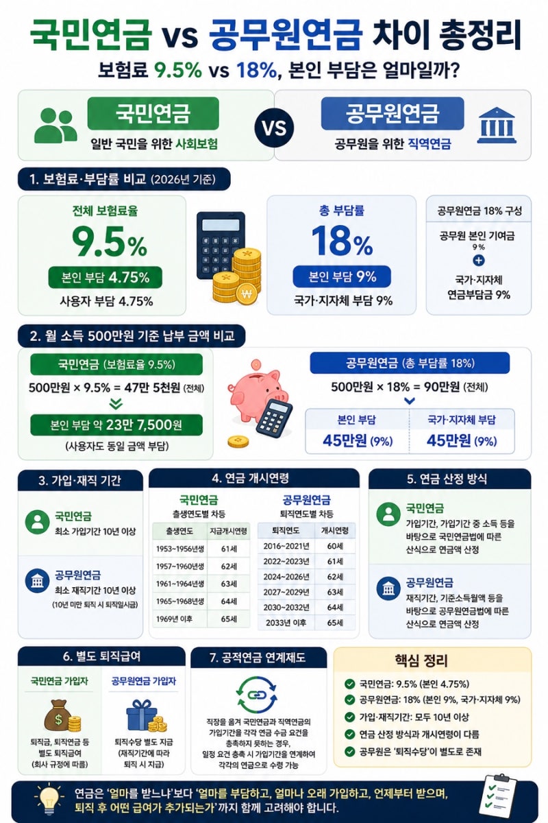 국민연금 vs 공무원연금 차이 총정리｜보험료 9.5% vs 18%, 본인 부담은 얼마일까?